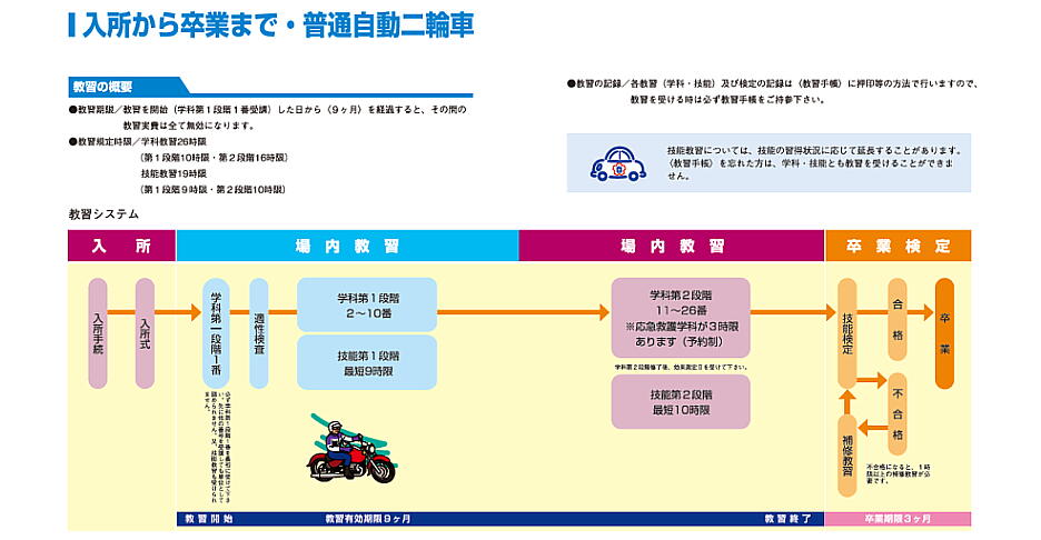 普通二輪車教習の流れ